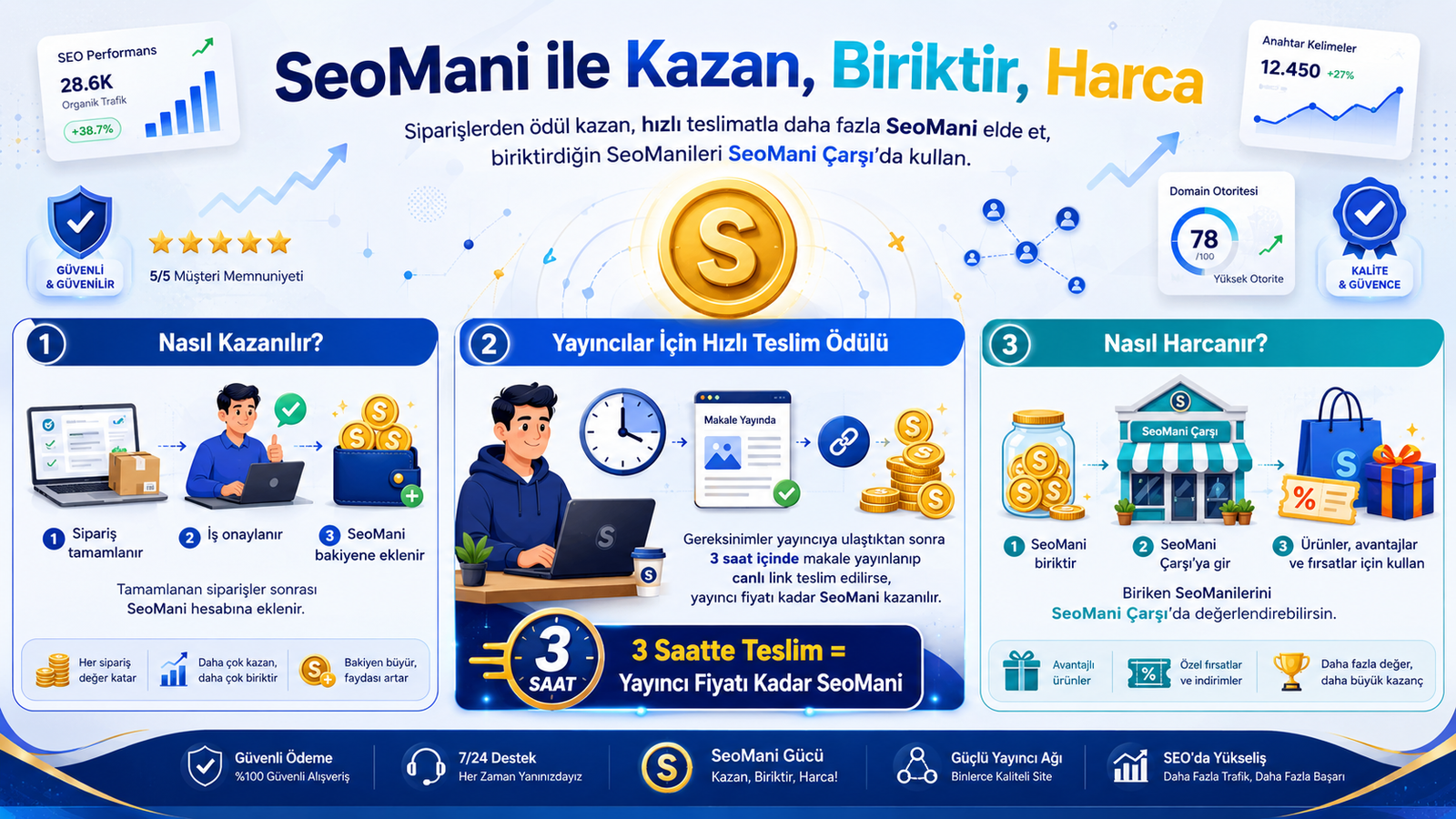 SeoMani kazanma, hızlı teslim ödülü ve SeoMani Çarşı kullanım sistemi